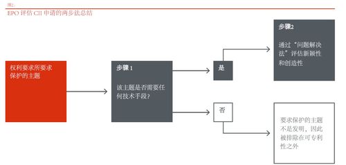 計算機軟件開發相關發明的全球審查實踐比較